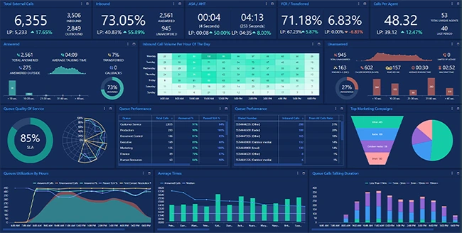 Analytics dashboard showing contact center CX metrics